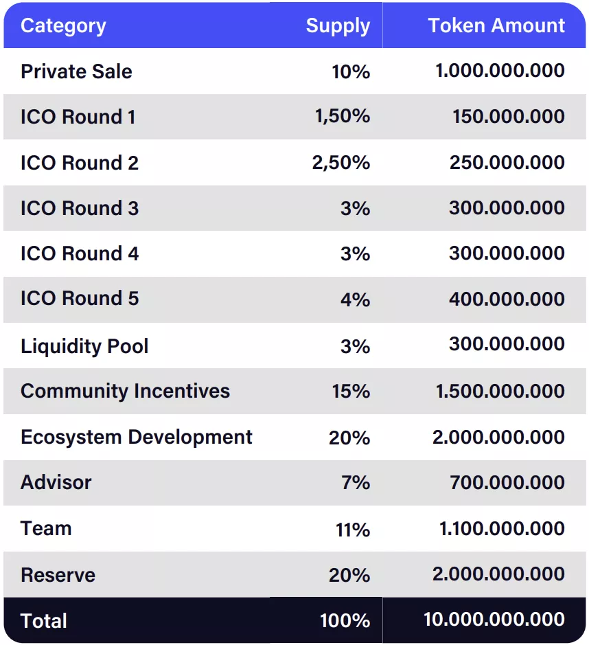 Capture d'écran "Tokenomics token $SITY"