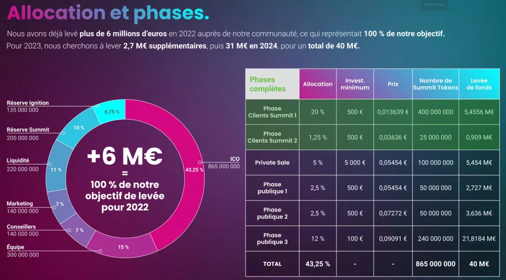 Allocation et phases de l'ICO Summit et de son token