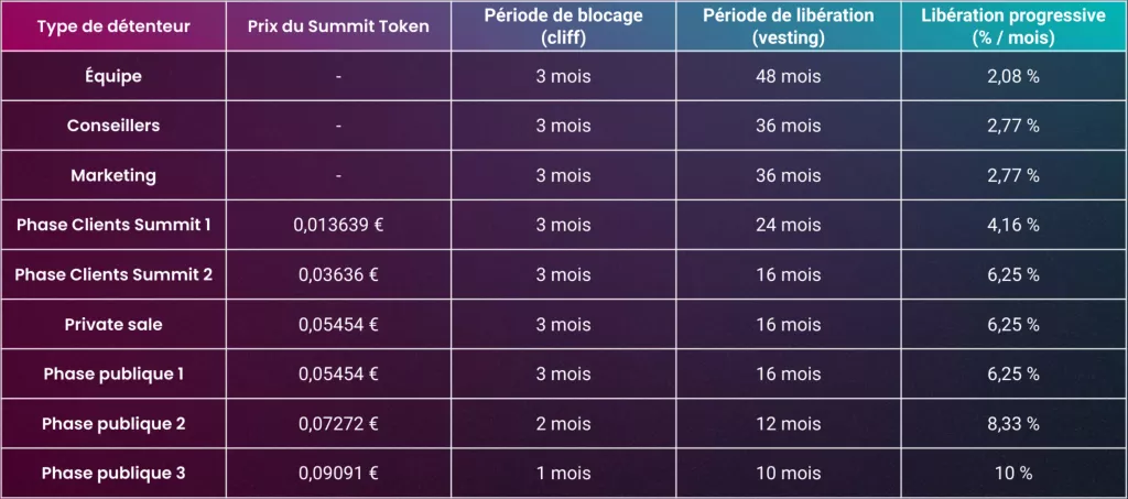 Cliff et vesting du token $SUMMIT durant l'ICO