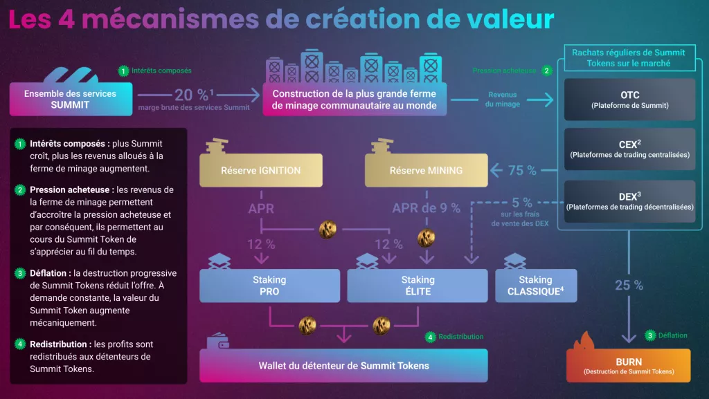 Les mécanismes de création de valeur du jeton $SUMMIT