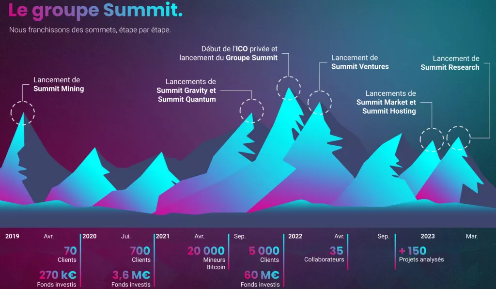 Le groupe Summit